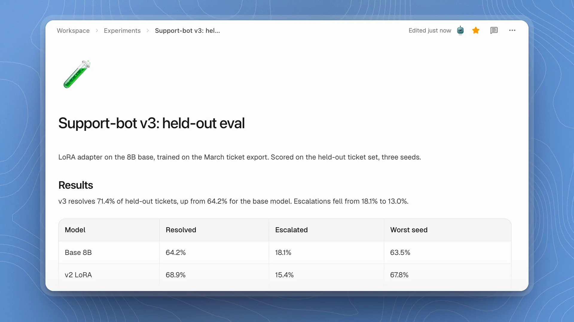 A page titled Support-bot v3: held-out eval, with a test-tube icon, an intro line and a results table