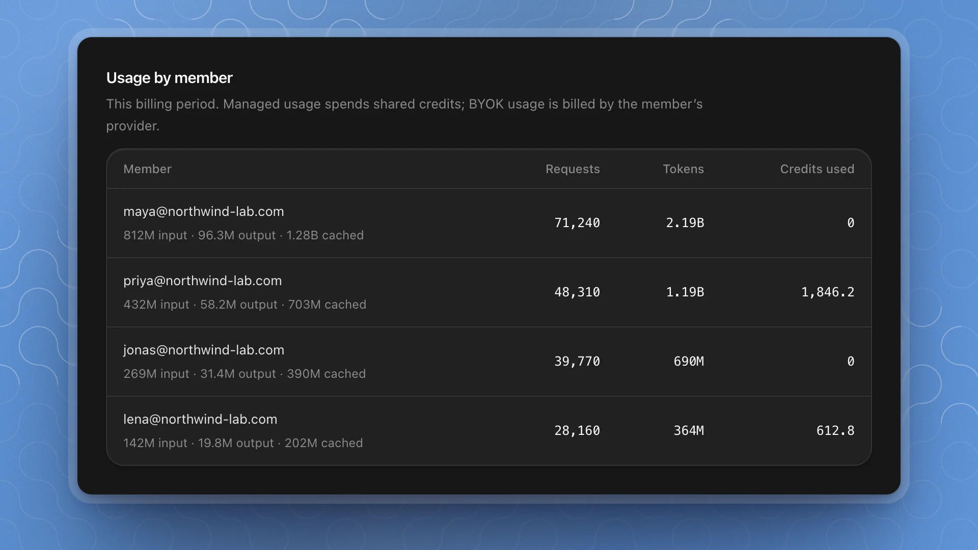 Usage by member: four members with requests in the tens of thousands, tokens from 364M to 2.19B, and credits used