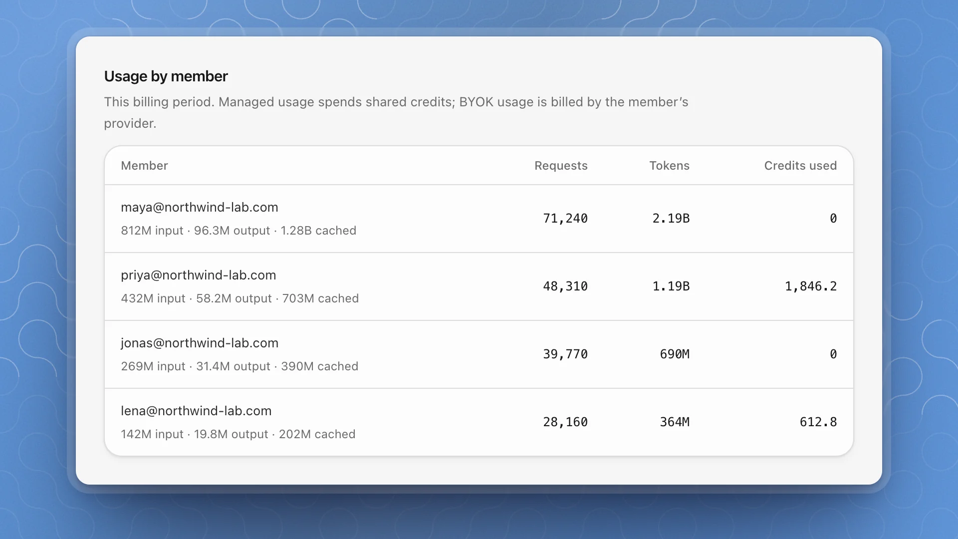 Usage by member: four members with requests in the tens of thousands, tokens from 364M to 2.19B, and credits used