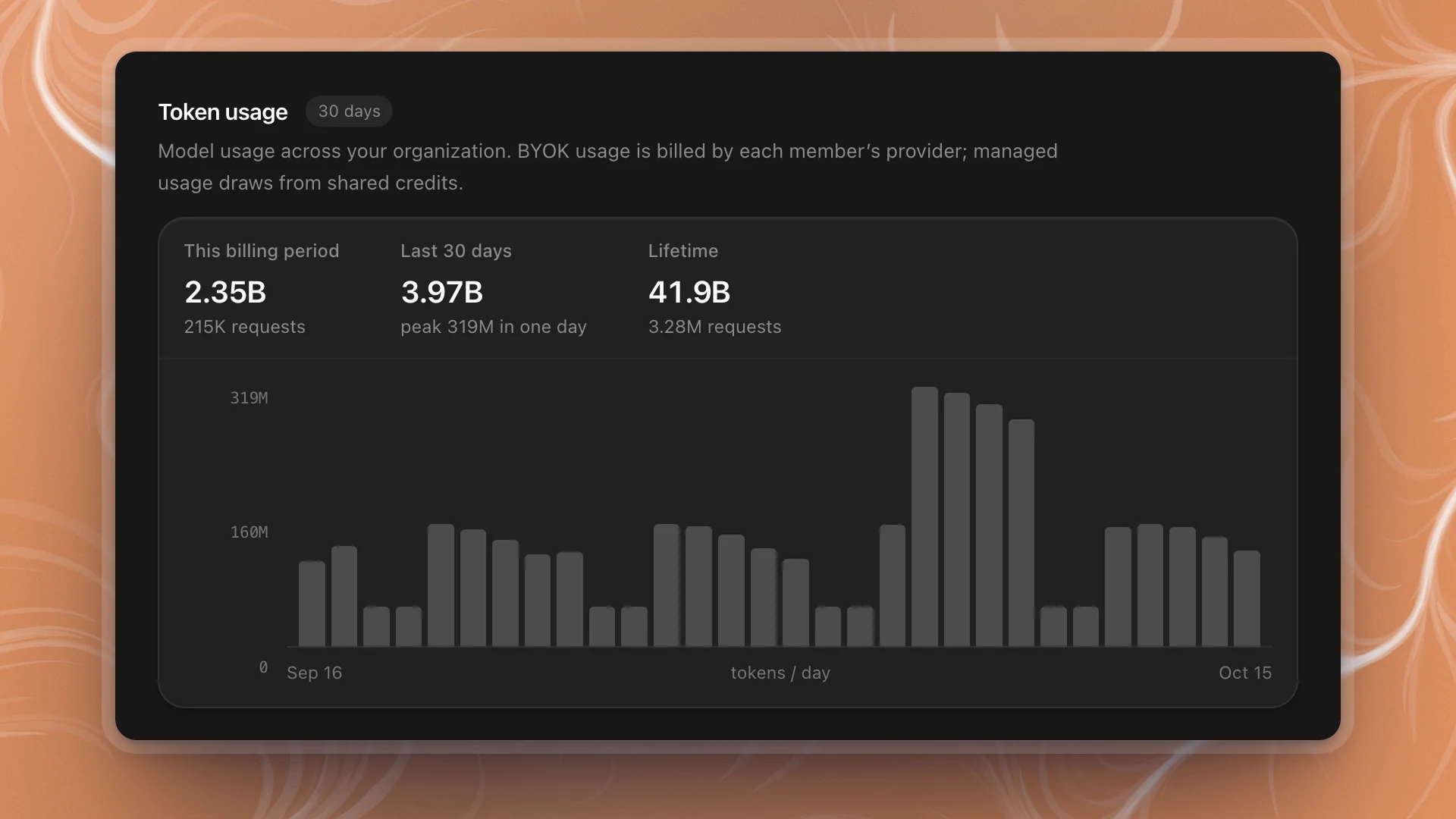 Token usage: 2.35B tokens this billing period, 3.97B over the last 30 days, 41.9B lifetime, and a daily bar chart peaking at 319M