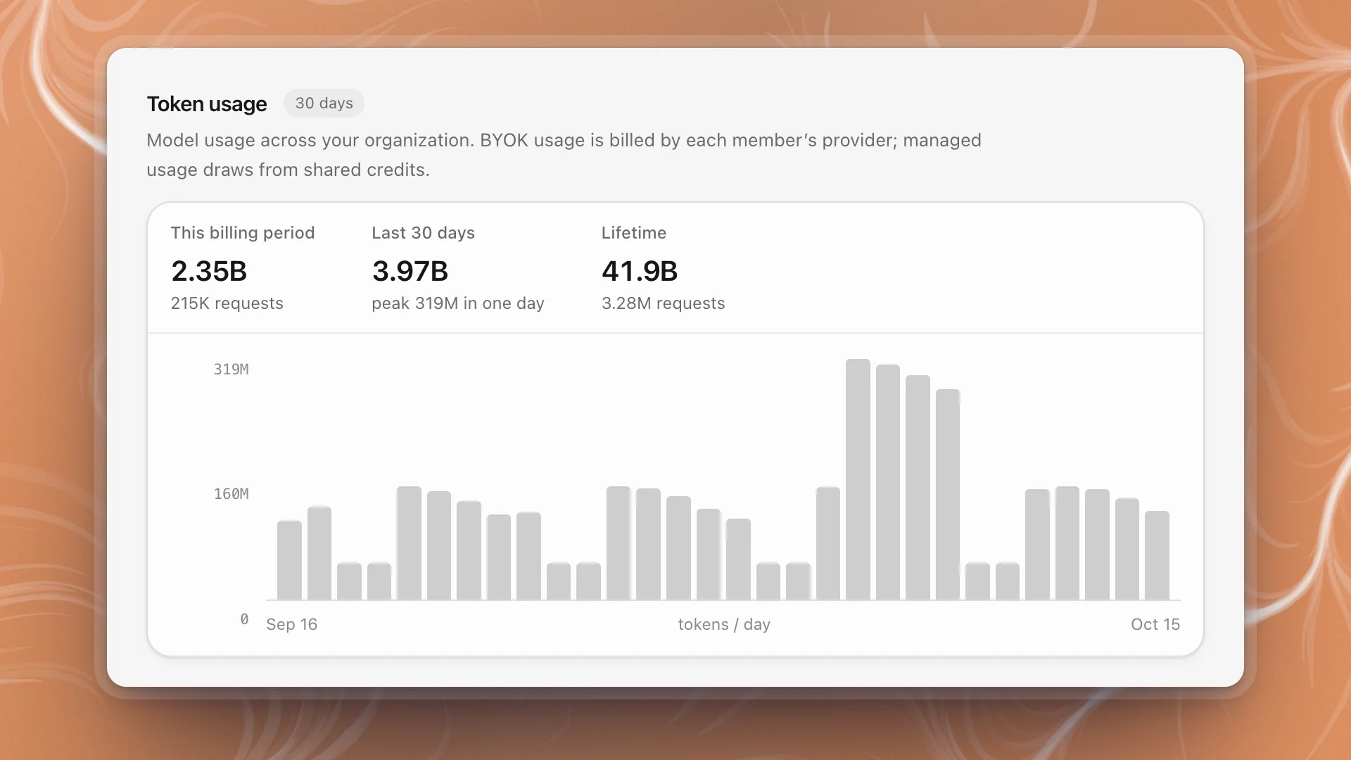 Token usage: 2.35B tokens this billing period, 3.97B over the last 30 days, 41.9B lifetime, and a daily bar chart peaking at 319M