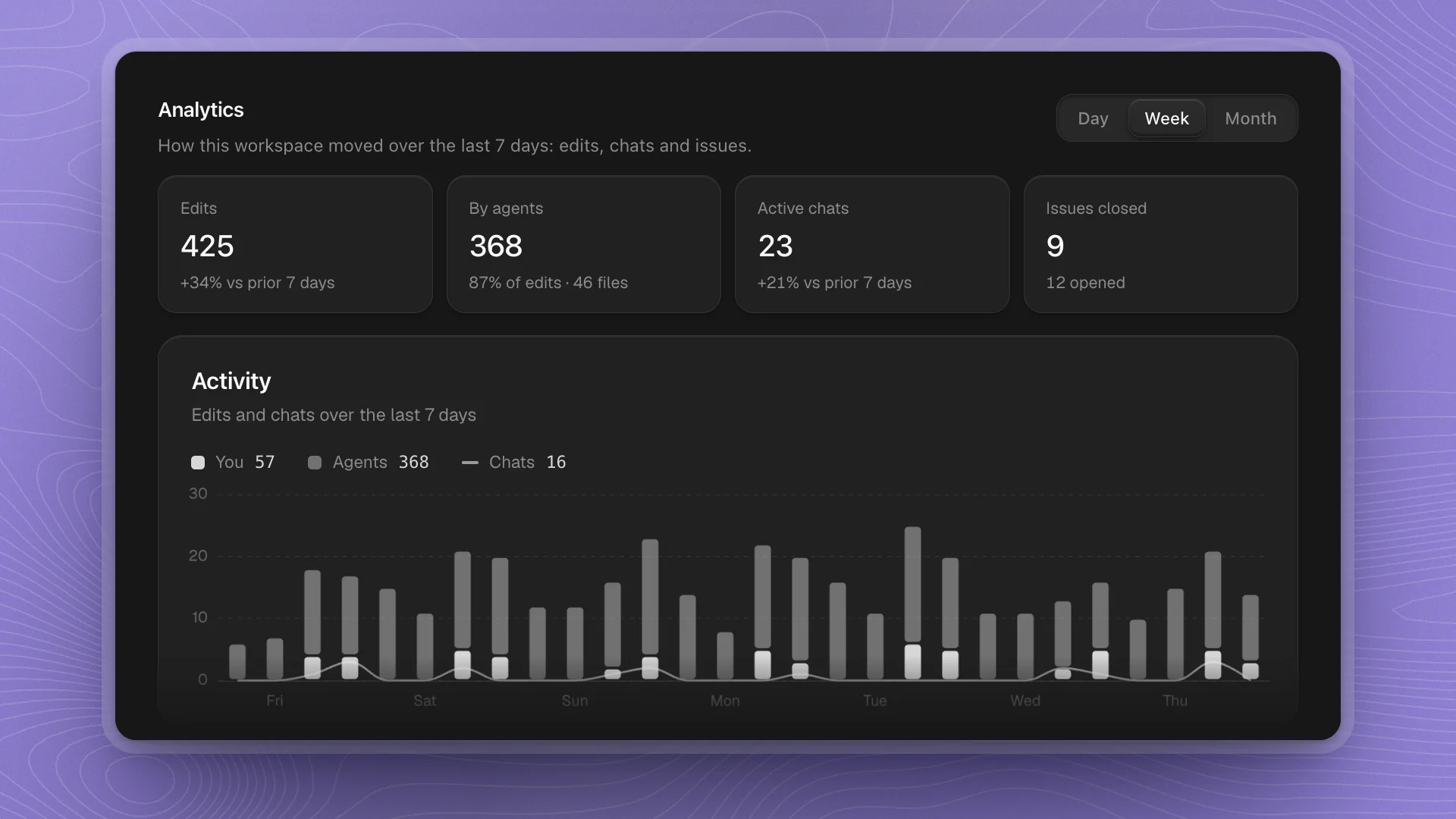 The Analytics tab: four figures for the week above the Activity chart