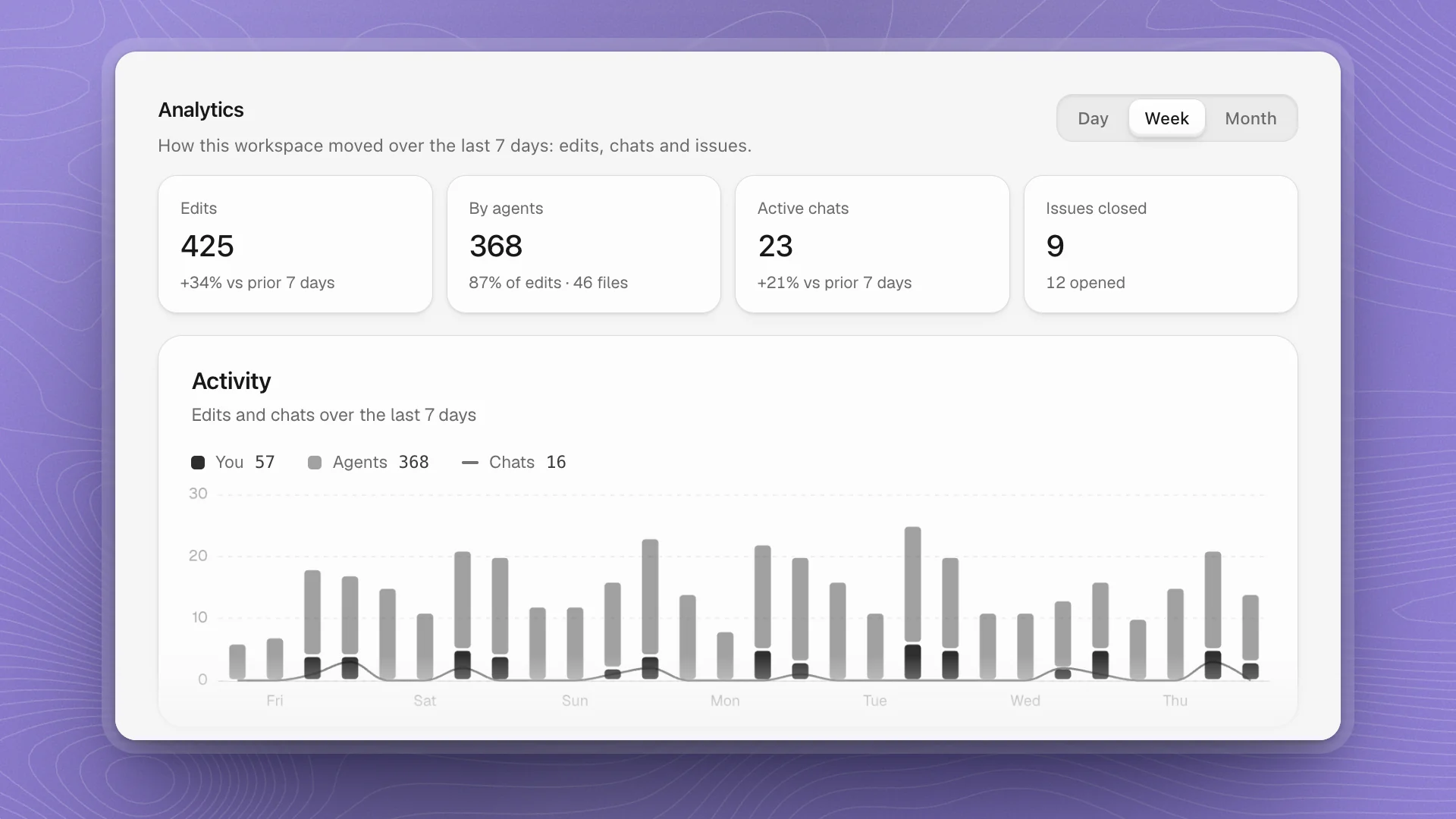 The Analytics tab: four figures for the week above the Activity chart