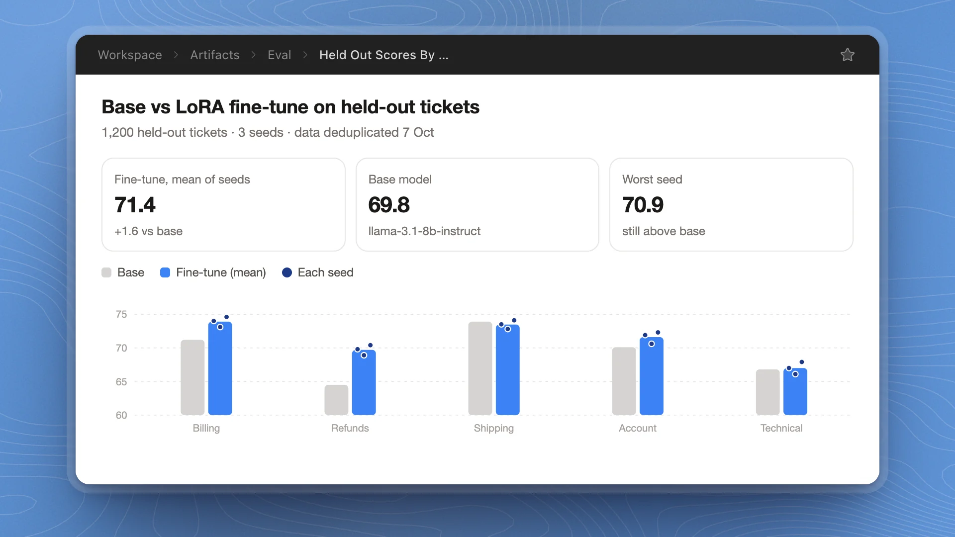 An artifact open as a tab: Base vs LoRA fine-tune on held-out tickets, with three score tiles and a bar chart by ticket category with a dot for each seed