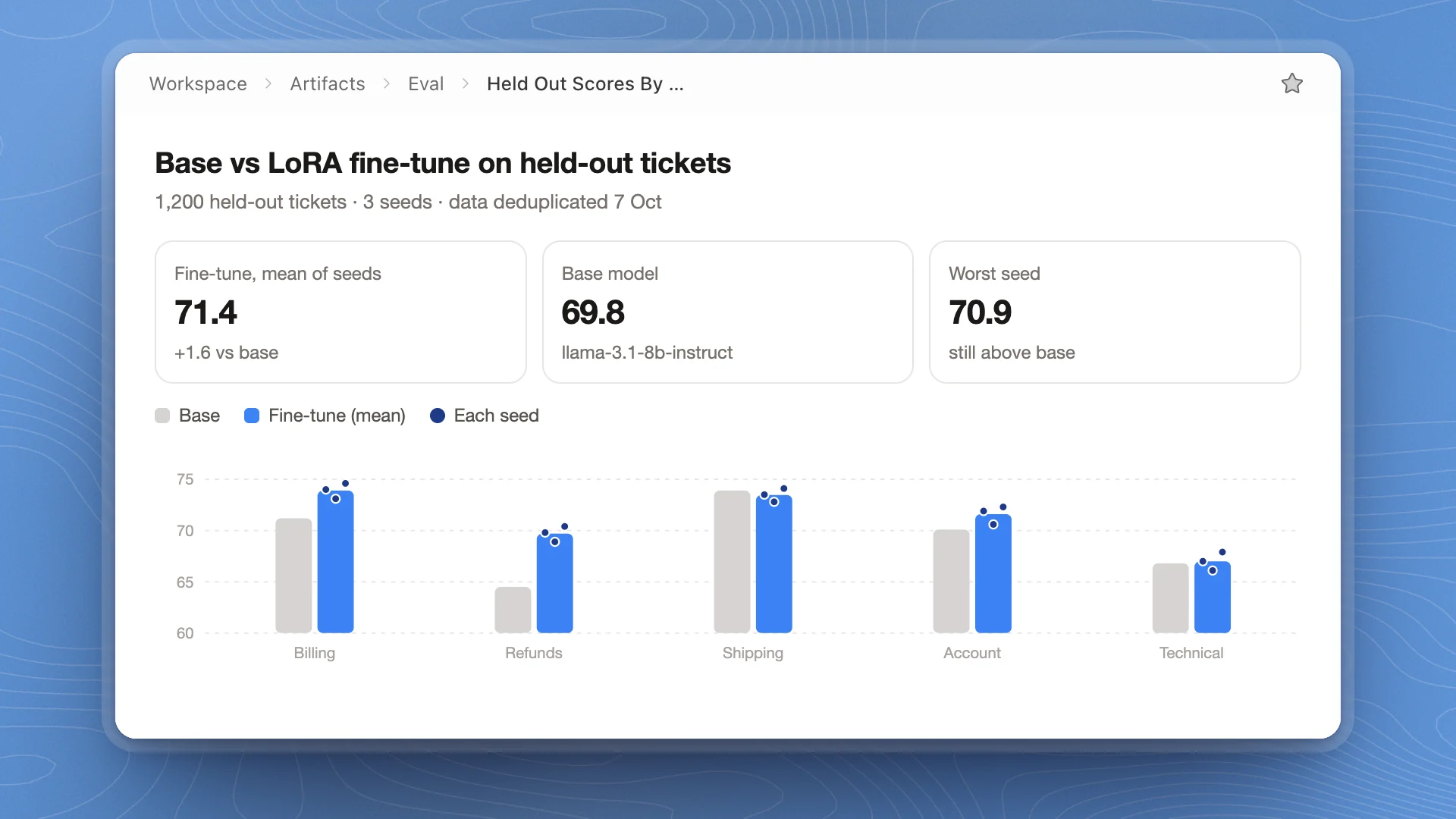 An artifact open as a tab: Base vs LoRA fine-tune on held-out tickets, with three score tiles and a bar chart by ticket category with a dot for each seed